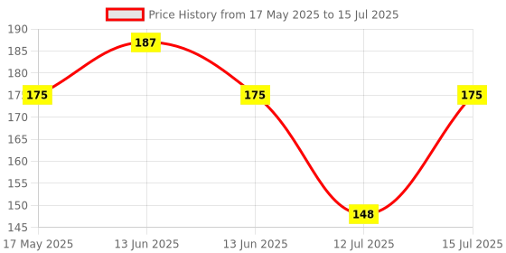 amazon.in FREEMANS 6" Phosphate Finish, Anti-Corrosion Adjustable Wrench Spanner, Adjustable Wrench for All Nut Sizes, Easy to Grip Wrench, Universal Wrench, Plumbing Tool (6-Inch) freemans Price History Graph from 17 May 2025 to 15 Jul 2025