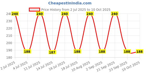 amazon.in FREEMANS AKI10 Allen Key Set of 10 Pieces, Chrome Vanadium Steel, Heat Treated, Black Phosphate Finish, Ideal for Home and DIY Use (Set of 10 Pcs) Price History Graph from 2 Jul 2025 to 10 Oct 2025