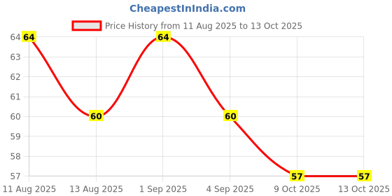 amazon.in FREEMANS AUTOFLEX 3m:16mm Steel Inchi Pocket Measuring Tape with Unbreakable ABS Case, Auto-Lock Tape Blade and Press Release Button, Hand Strap and Belt-Clip Price History Graph from 11 Aug 2025 to 12 Oct 2025