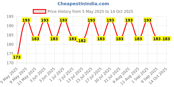 amazon.in FREEMANS Bi-Material Torpedo Level (Pack of 1) freemans Price History Graph from 5 May 2025 to 13 Oct 2025