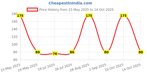 amazon.in Freemans Bkc313 Basik 3 M:13 Mm Measuring Tape freemans Price History Graph from 23 May 2025 to 14 Oct 2025
