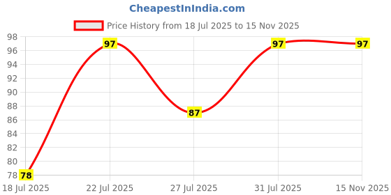 amazon.in Freemans Bkl313 Basik Lock 3 M:13 Mm Measuring Tape Price History Graph from 18 Jul 2025 to 13 Nov 2025