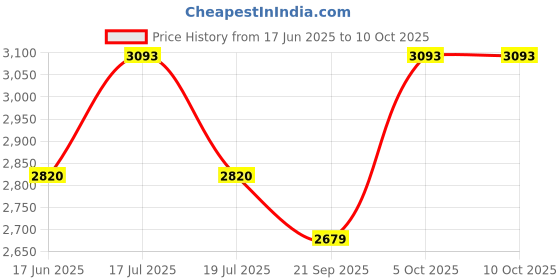 amazon.in FREEMANS BP3 Bucket Grease Dispenser/Pump With Variable Stroke Handle || 3 Kg Capacity || High Pressure Pump 5000PSI Use For Automotive, Industrial Equipment, Heavy Machinery Greasing Price History Graph from 17 Jun 2025 to 8 Oct 2025