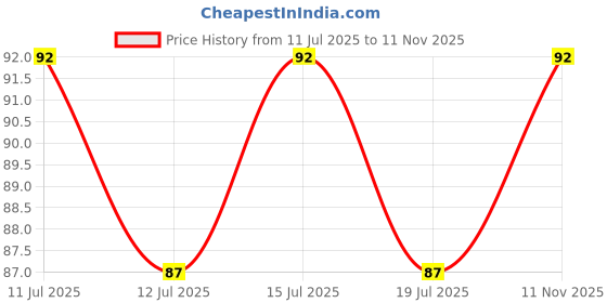 amazon.in FREEMANS BSL110 Basik Spirit Level Without Magnet 10 cm Price History Graph from 11 Jul 2025 to 11 Nov 2025