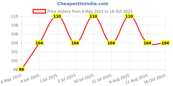 amazon.in FREEMANS BSL110M Basik Spirit Level With Magnet 10 cm freemans Price History Graph from 4 May 2025 to 15 Oct 2025