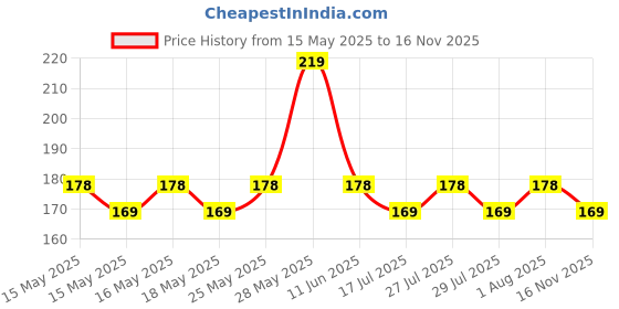 amazon.in FREEMANS BSL230 Basik Spirit Level Without Magnet 30 Cm freemans Price History Graph from 15 May 2025 to 16 Nov 2025