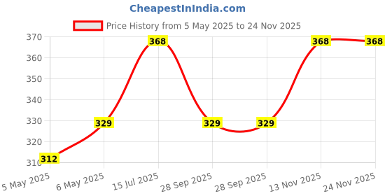 amazon.in FREEMANS BSLM260M Basik Spirit Level With Magnet 60 Cm Price History Graph from 5 May 2025 to 24 Nov 2025