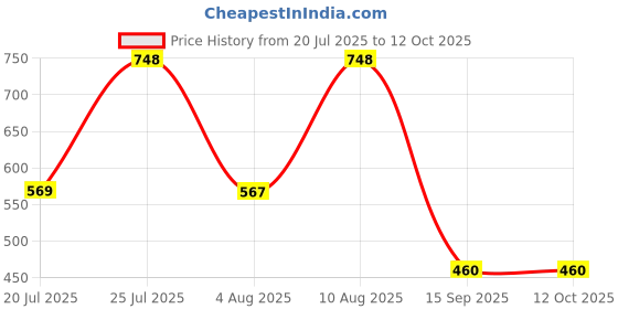 amazon.in FREEMANS Centigraff 3 m 13 mm Measuring Tape (Yellow and Black) - Set of 10 Pcs Price History Graph from 20 Jul 2025 to 12 Oct 2025