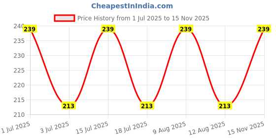 amazon.in FREEMANS CL345 Centigraff Box Section Aluminium Level and Printed scale with 3 Vials - 45cm Price History Graph from 1 Jul 2025 to 15 Nov 2025