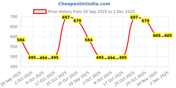 amazon.in FREEMANS Combo Pack of 3 Plumbing Tool Kit Set for DIY Home Use - Includes 10-Inch Adjustable Wrench, Water Pump Plier, and Pipe Wrench Price History Graph from 20 Sep 2025 to 2 Dec 2025