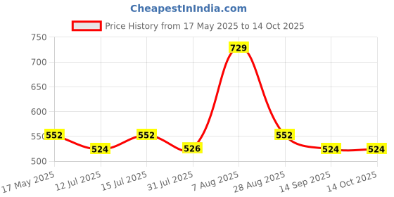 amazon.in FREEMANS DEB 1 Meter Measuring Tapes - Set of 20 Pieces freemans Price History Graph from 17 May 2025 to 13 Oct 2025