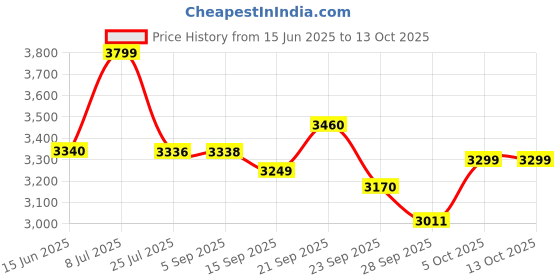 amazon.in FREEMANS Digital Outside Micrometer FDOM25-0-25mm | 0-1" Price History Graph from 15 Jun 2025 to 11 Oct 2025