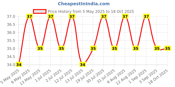 amazon.in FREEMANS Double-sided Tailor Soft Measurement Tape - 1.5m/60 inches (Pack of 1) Price History Graph from 5 May 2025 to 18 Oct 2025