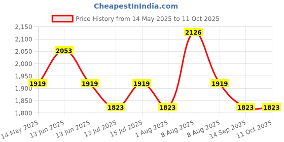 amazon.in FREEMANS FDC150 Digital Caliper 150mm/6-Inch freemans Price History Graph from 14 May 2025 to 10 Oct 2025