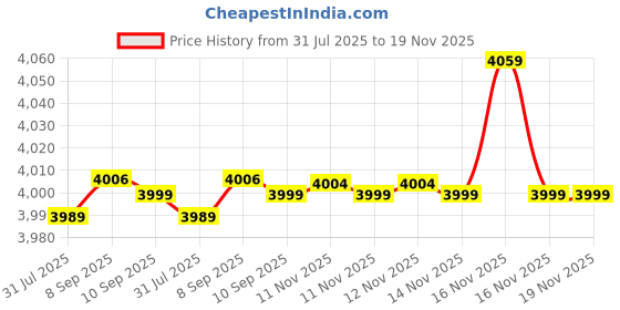 amazon.in FREEMANS FDC300 Digital Caliper 300mm/12-Inch freemans Price History Graph from 31 Jul 2025 to 18 Nov 2025