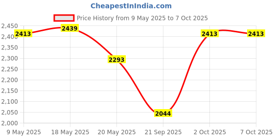 amazon.in FREEMANS FDI25 Dial Indicator 0-25mm freemans Price History Graph from 9 May 2025 to 7 Oct 2025