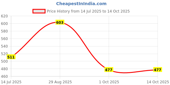 amazon.in FREEMANS Flap Discs 100-60 gritt A60 (Set of 20pcs) Price History Graph from 14 Jul 2025 to 13 Oct 2025