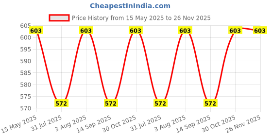 amazon.in FREEMANS Flap Discs 100-80 gritt A80 (Set of 20pcs)… freemans Price History Graph from 15 May 2025 to 26 Nov 2025