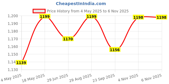 amazon.in Freemans Fo100 Measurement Tape (Multicolour, 100 Metric) Price History Graph from 4 May 2025 to 6 Nov 2025