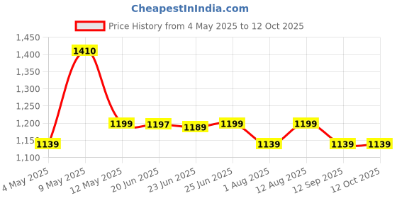 amazon.in Freemans FRE2050 Fiberglass Measuring Tape 100m x 13mm - Open Reel freemans Price History Graph from 4 May 2025 to 12 Oct 2025