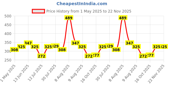 amazon.in FREEMANS FT30 Fiberglass Top Line Measuring Tape - 30m/100ft || Case Reinforced with Stainless Steel Band || Durable Winding Mechanism Handle and Stainless Steel Mouth with End Hook Price History Graph from 1 May 2025 to 22 Nov 2025