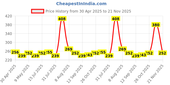 amazon.in FREEMANS Goldstar Plus 30m:13mm Fibreglass Measuring Tape- 30m/100ft Multicolor || Case Reinforced With Stainless Steel Band || Durable Winding Mechanism Handle and Stainless Steel Mouth with End Hook freemans Price History Graph from 30 Apr 2025 to 21 Nov 2025