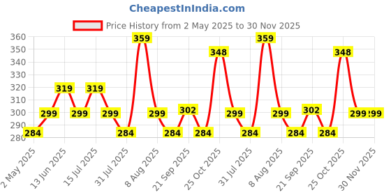 amazon.in FREEMANS Ikon 5m:19mm Measuring Tape + 8" Adjustable Wrench freemans Price History Graph from 2 May 2025 to 30 Nov 2025