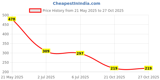 amazon.in FREEMANS Ikon 5m:19mm Measuring Tape + 8" PVC Sleeve Combination Plier Price History Graph from 21 May 2025 to 27 Oct 2025