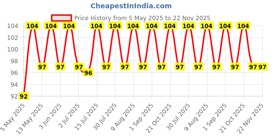 amazon.in FREEMANS IKON 5m:19mm Steel Inchi Measuring Tape - 5m (Yellow & Black) With Unbreakable ABS case || Soft Grip Bi-material Case || Auto-lock and Belt Clip Price History Graph from 5 May 2025 to 22 Nov 2025