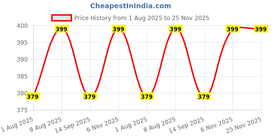 amazon.in FREEMANS Leatherette 30m:13mm Fibreglass Measuring Tape - 30m/100ft || Case Reinforced with Stainless Steel Band || Durable Winding Mechanism Handle and Stainless Steel Mouth with End Hook freemans Price History Graph from 1 Aug 2025 to 24 Nov 2025