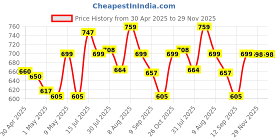 amazon.in FREEMANS Leatherette 50m:13mm Fibreglass Measuring Tape - 50m/165ft || Case Reinforced with Stainless Steel Band || Durable Winding Mechanism Handle and Stainless Steel Mouth with End Hook Price History Graph from 30 Apr 2025 to 29 Nov 2025