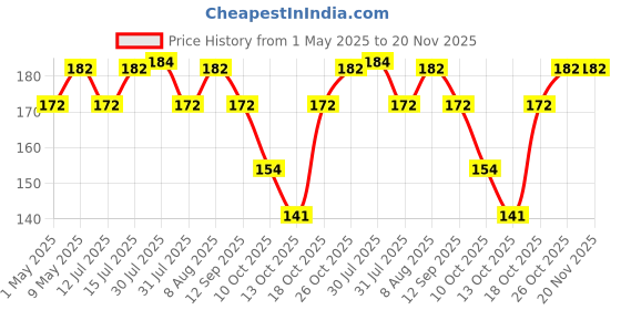 amazon.in FREEMANS Levo Measuring Tape 5m x 16mm – Steel Blade with Built-in Spirit Level, Side Lock, ABS Shockproof Case, Belt Clip | Heavy Duty, Durable, Inch Tape Measure for DIY, Construction, Home Use freemans Price History Graph from 1 May 2025 to 20 Nov 2025