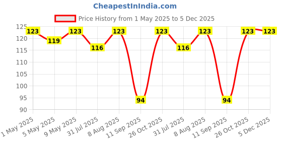 amazon.in FREEMANS LT200 Torpedo Spirit Level 200 mm Price History Graph from 1 May 2025 to 5 Dec 2025