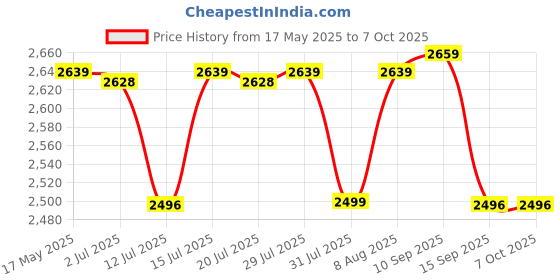 amazon.in FREEMANS MINI Digital Level & Protractor FMDL360-0-360° Price History Graph from 17 May 2025 to 7 Oct 2025