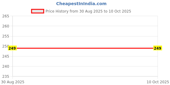 amazon.in Freemans MS05 Max Steel Pause Plus Lock Measuring Tape 5m x 16mm (1.00) Price History Graph from 30 Aug 2025 to 9 Oct 2025