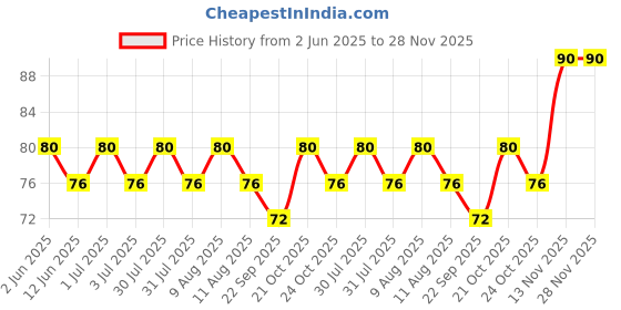 amazon.in FREEMANS NEO 5m:19mm Steel Inchi Pocket Measuring Tape with Unbreakable ABS Case, Click-Action Front Lock, Finger Stop Protection, Hand Strap and Belt Clip Price History Graph from 2 Jun 2025 to 27 Nov 2025
