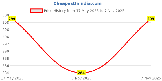 amazon.in FREEMANS NEXA 3m 16mm + NEXA 7.5m 25mm Measuring Tapes freemans Price History Graph from 17 May 2025 to 7 Nov 2025
