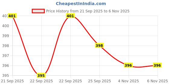 amazon.in Freemans Plastic And Aluminium Ikon 5 M:19 Mm Measuring Tape With 30 Cm Basik Spirit Level (Golden Yellow And Blue) Price History Graph from 21 Sep 2025 to 5 Nov 2025