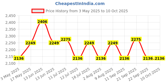 amazon.in FREEMANS SO100 Steel Open Reel 100m:13mm Measuring Tape With Unbreakable ABS case || Dura Coat Tape Blade || Durable Winding Handle For Easy Retraction, Protruding Marker and Steel End Hook freemans Price History Graph from 3 May 2025 to 10 Oct 2025