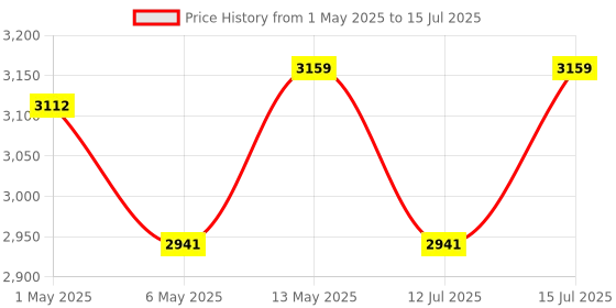 amazon.in FREEMANS Test & Measure Green Beam Self Levelling 25m Cross Line Laser Level, with 4*AA Batteries for Home, DIY & Professional Use, 1 Year Warranty freemans Price History Graph from 1 May 2025 to 15 Jul 2025