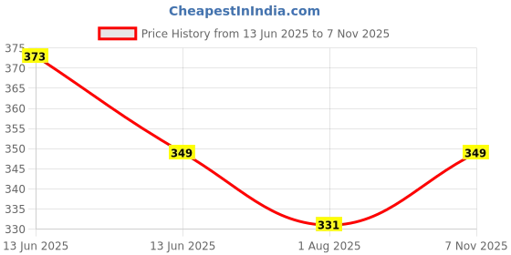 amazon.in FREEMANS Top Line 30m:16mm Metal Wired Measuring Tape - 30m/100ft || Case Reinforced with Stainless Steel Band || Durable Winding Mechanism Handle and Stainless Steel Mouth with End Hook freemans Price History Graph from 13 Jun 2025 to 7 Nov 2025