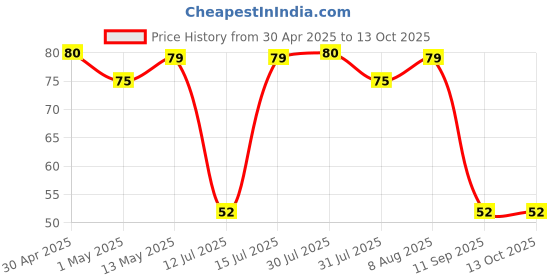 amazon.in FREEMANS Truflex 3m:9.5mm Measuring Tapes (Pack of 1) Price History Graph from 30 Apr 2025 to 12 Oct 2025