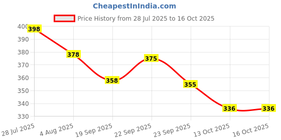 amazon.in Freemans Tw15 Steel Top Line 15 M:13 Mm Measuring Tape Price History Graph from 28 Jul 2025 to 16 Oct 2025