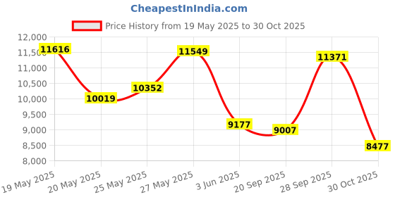 amazon.in Freenove 4WD Smart Car Kit for Raspberry Pi 4 B 3 B+ B A+, Face Tracking, Line Tracking, Light Tracing, Obstacle Avoidance, Colorful Light, Ultrasonic Camera Servo Wireless RC Price History Graph from 19 May 2025 to 30 Oct 2025