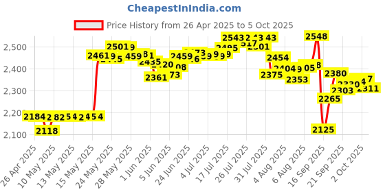 amazon.in freenove Breakout Board for Raspberry Pi Pico/Pico H/W, Terminal Block Shield With Pin Header, GPIO Status LED freenove Price History Graph from 26 Apr 2025 to 5 Oct 2025