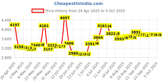 amazon.in FREENOVE ESP32-S3-WROOM CAM Board, Dual-Core 32-bit 240 MHz Microcontroller, Onboard Camera Wireless, Python C Code, Example Projects Tutorial Price History Graph from 29 Apr 2025 to 5 Oct 2025