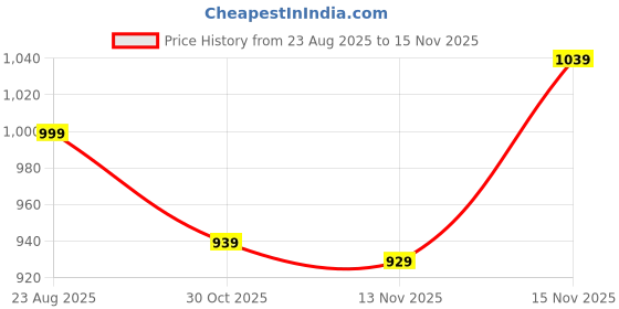 amazon.in freeplay Festive Jutis for Girls freeplay Price History Graph from 23 Aug 2025 to 15 Nov 2025