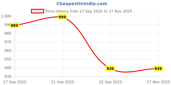 amazon.in freeplay Festive Jutis for Girls freeplay Price History Graph from 17 Sep 2025 to 27 Nov 2025