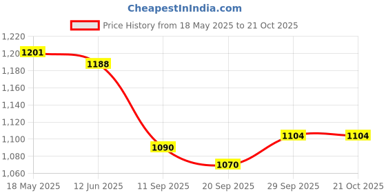amazon.in delsey paris Freesize Black Money Belt Bag delsey paris Price History Graph from 18 May 2025 to 21 Oct 2025