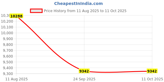amazon.in FreeStyle Libre I Sensor I Monitor Glucose on Your Phone I FreeStyle LibreLink App I Pack of 2 freestyle Price History Graph from 11 Aug 2025 to 10 Oct 2025